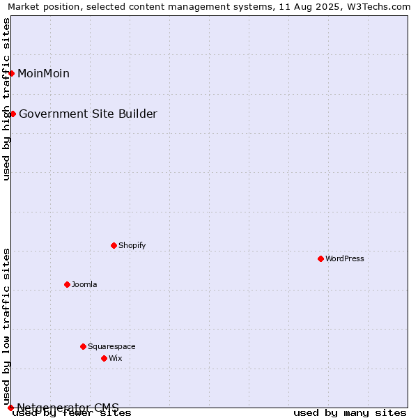 Market position of Government Site Builder vs. MoinMoin vs. Netgenerator CMS