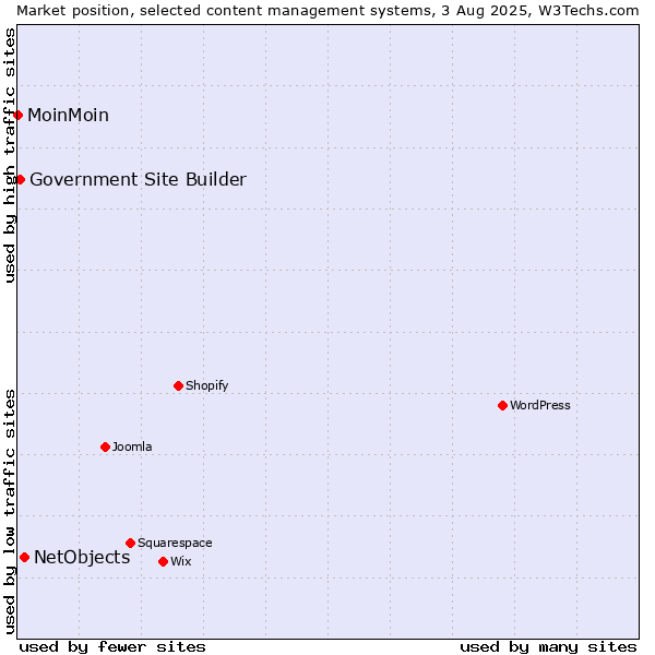Market position of NetObjects vs. Government Site Builder vs. MoinMoin