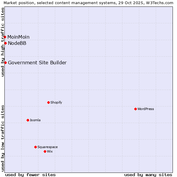 Market position of NodeBB vs. Government Site Builder vs. MoinMoin