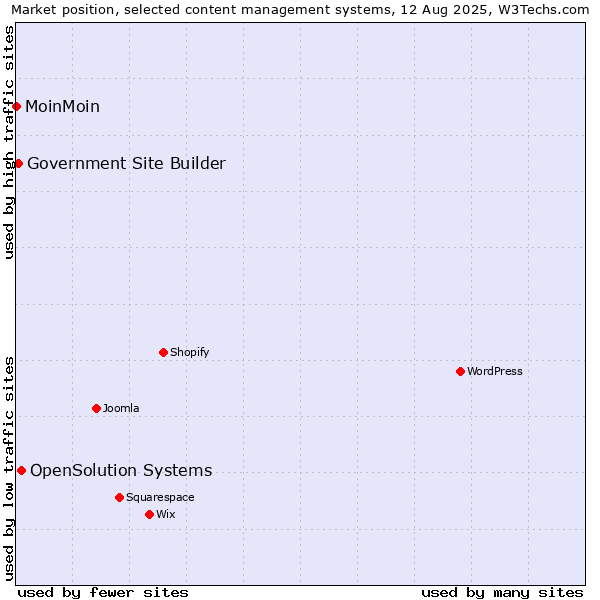 Market position of OpenSolution Systems vs. Government Site Builder vs. MoinMoin