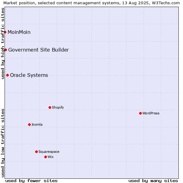 Market position of Oracle Systems vs. Government Site Builder vs. MoinMoin