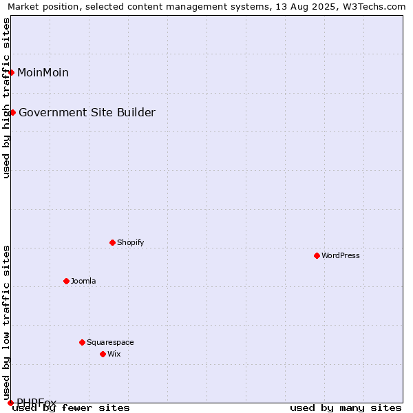 Market position of Government Site Builder vs. MoinMoin vs. PHPFox