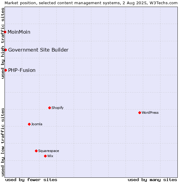 Market position of PHP-Fusion vs. Government Site Builder vs. MoinMoin