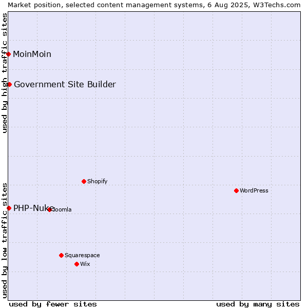 Market position of Government Site Builder vs. PHP-Nuke vs. MoinMoin
