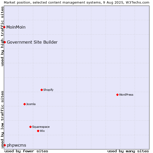 Market position of phpwcms vs. Government Site Builder vs. MoinMoin