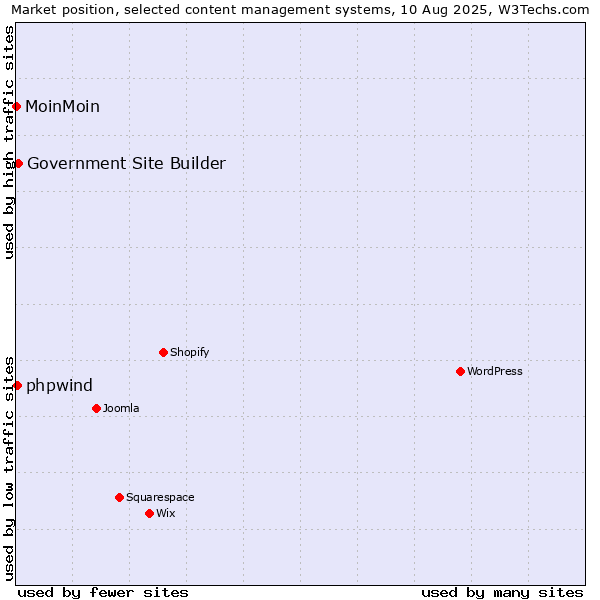 Market position of Government Site Builder vs. phpwind vs. MoinMoin