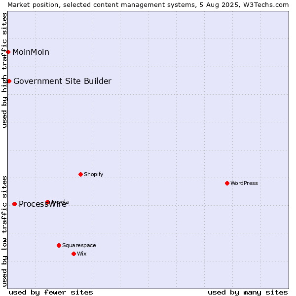 Market position of ProcessWire vs. Government Site Builder vs. MoinMoin