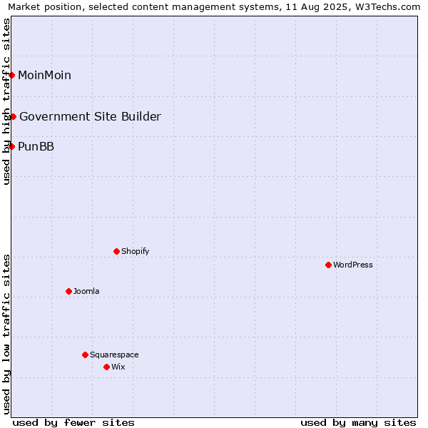 Market position of Government Site Builder vs. MoinMoin vs. PunBB