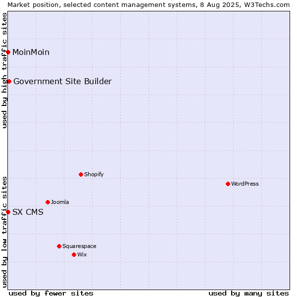 Market position of Government Site Builder vs. MoinMoin vs. SX CMS