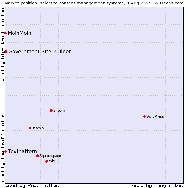 Market position of Government Site Builder vs. Textpattern vs. MoinMoin