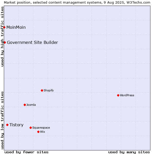 Market position of Tistory vs. Government Site Builder vs. MoinMoin