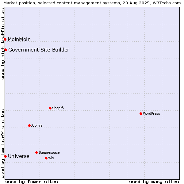 Market position of Government Site Builder vs. Universe vs. MoinMoin
