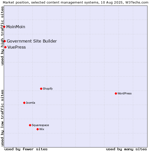 Market position of VuePress vs. Government Site Builder vs. MoinMoin