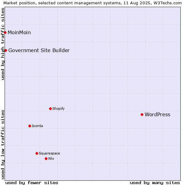 Market position of WordPress vs. Government Site Builder vs. MoinMoin
