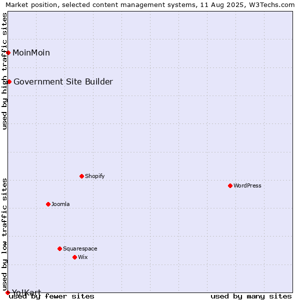 Market position of Government Site Builder vs. MoinMoin vs. Yo!Kart