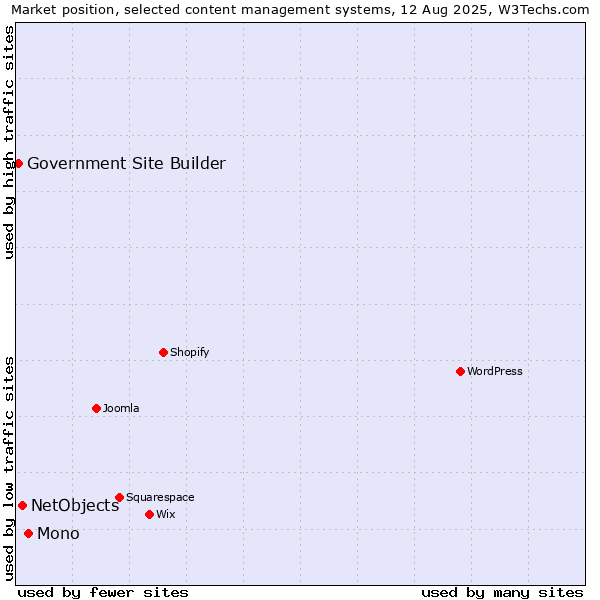 Market position of Mono vs. NetObjects vs. Government Site Builder