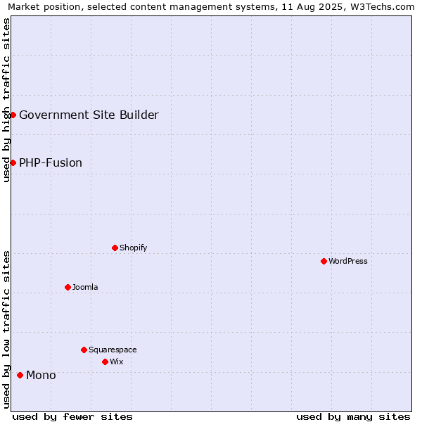 Market position of Mono vs. PHP-Fusion vs. Government Site Builder