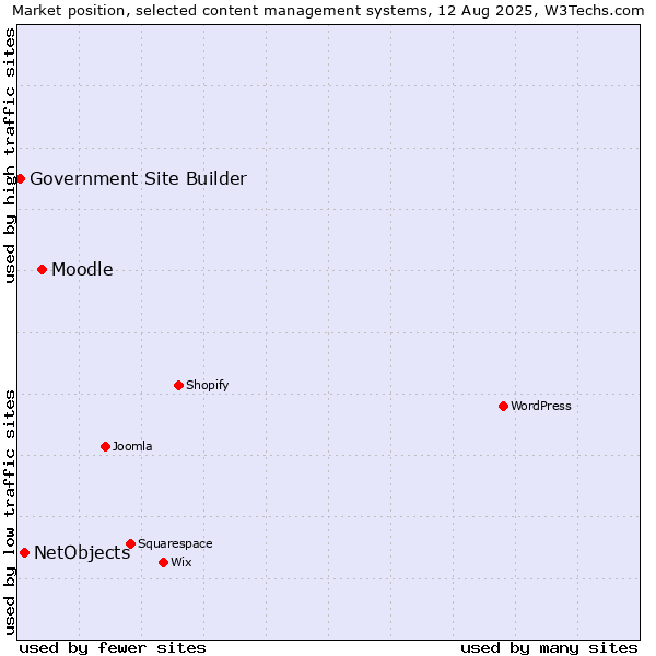 Market position of Moodle vs. NetObjects vs. Government Site Builder