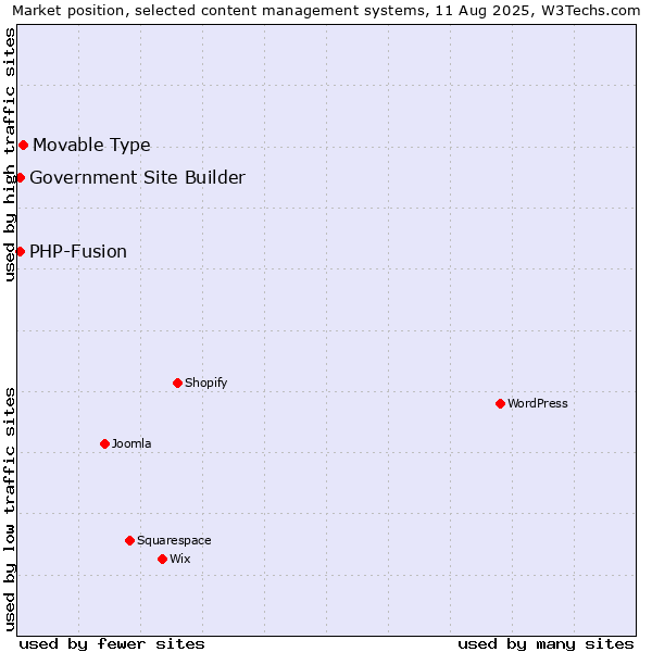 Market position of Movable Type vs. PHP-Fusion vs. Government Site Builder