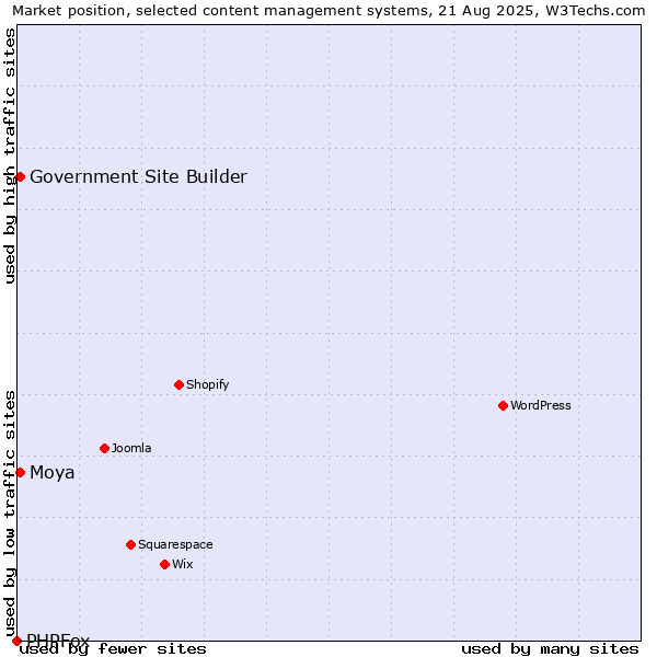 Market position of Moya vs. Government Site Builder vs. PHPFox
