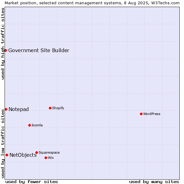 Market position of NetObjects vs. Notepad vs. Government Site Builder