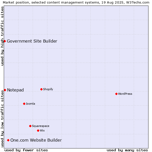 Market position of One.com Website Builder vs. Notepad vs. Government Site Builder