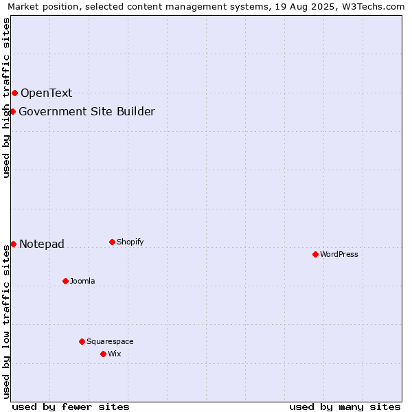 Market position of OpenText vs. Notepad vs. Government Site Builder