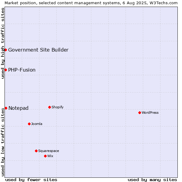 Market position of Notepad vs. PHP-Fusion vs. Government Site Builder