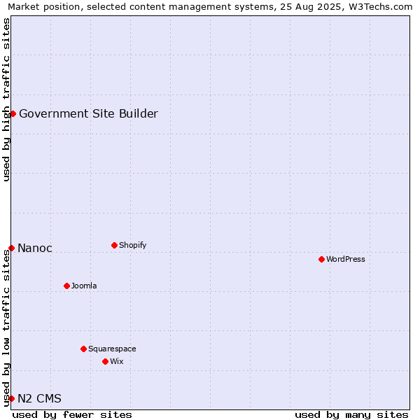 Market position of Government Site Builder vs. Nanoc vs. N2 CMS