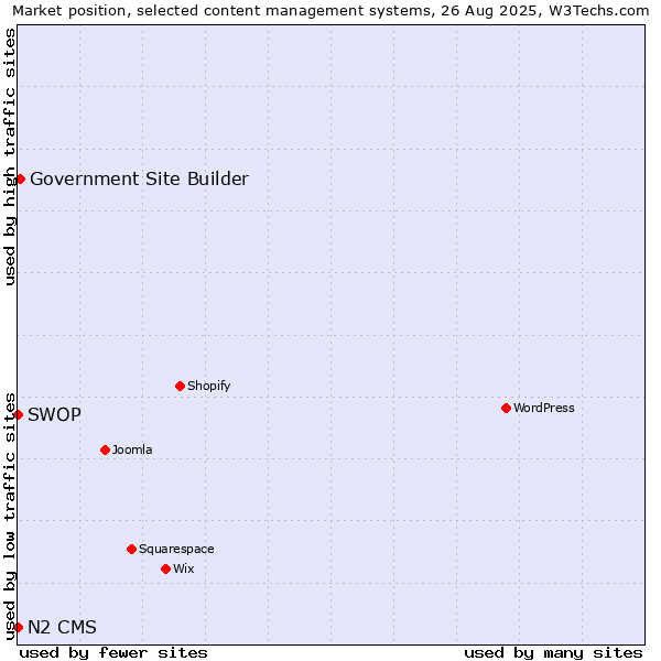 Market position of Government Site Builder vs. SWOP vs. N2 CMS