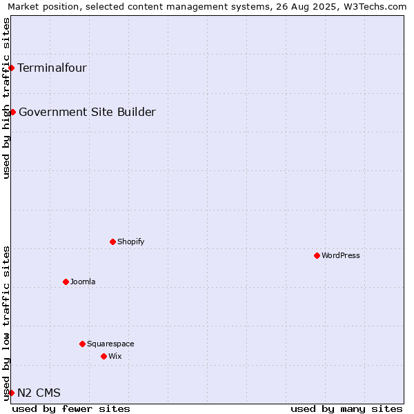Market position of Government Site Builder vs. Terminalfour vs. N2 CMS