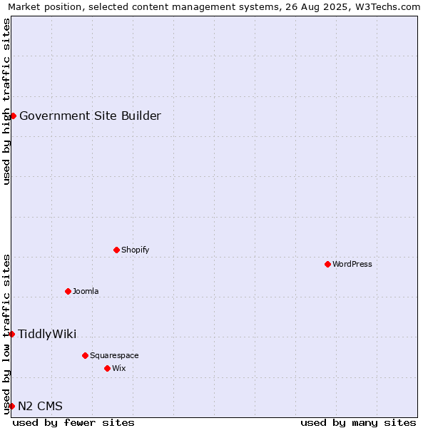Market position of Government Site Builder vs. TiddlyWiki vs. N2 CMS