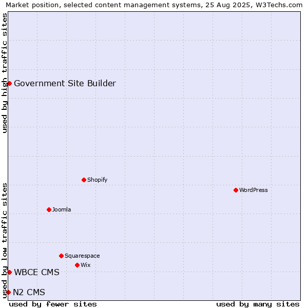 Market position of WBCE CMS vs. Government Site Builder vs. N2 CMS