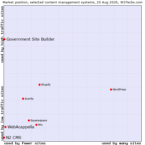 Market position of WebAcappella vs. Government Site Builder vs. N2 CMS