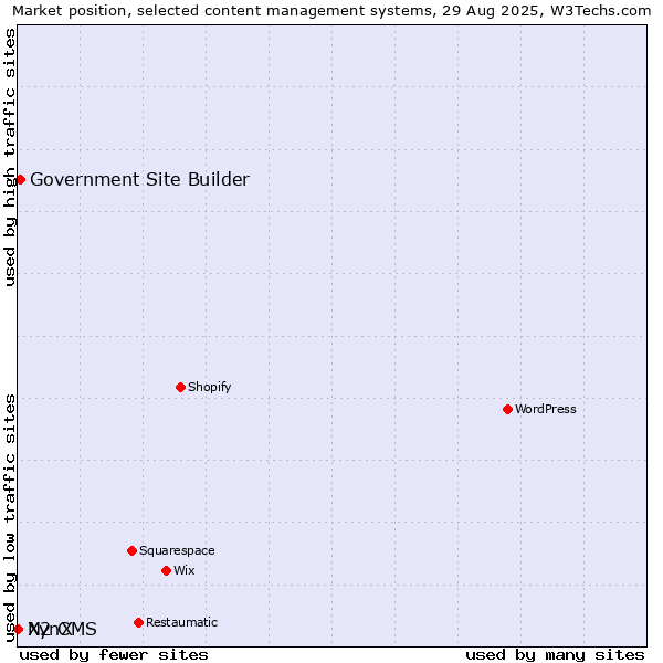 Market position of Government Site Builder vs. XynX vs. N2 CMS