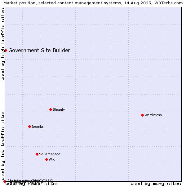Market position of Government Site Builder vs. Navigate CMS vs. Netgenerator CMS