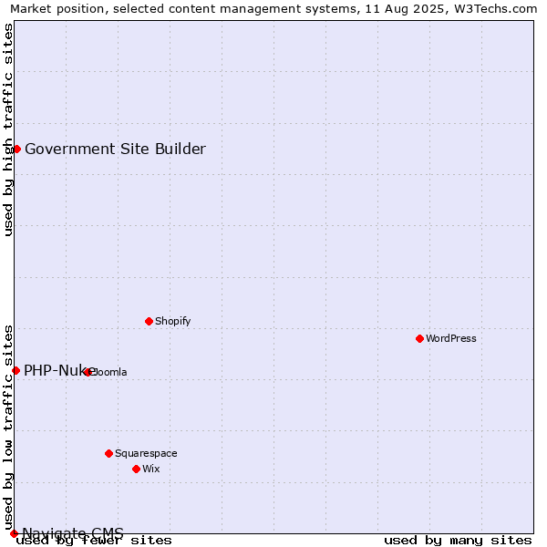 Market position of Government Site Builder vs. PHP-Nuke vs. Navigate CMS