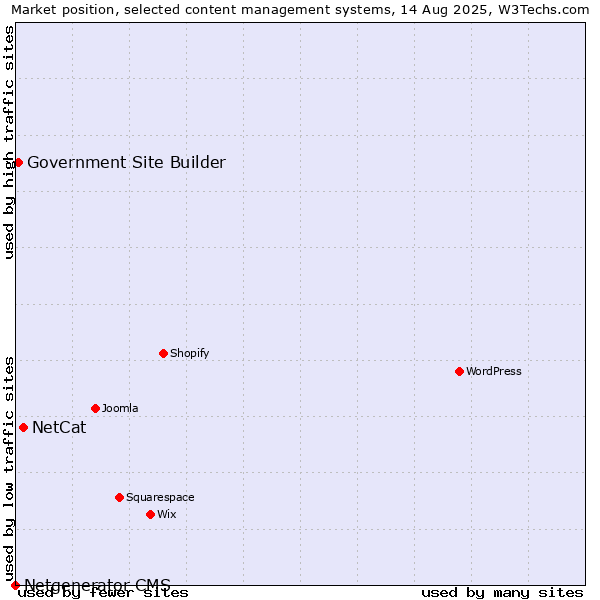Market position of NetCat vs. Government Site Builder vs. Netgenerator CMS