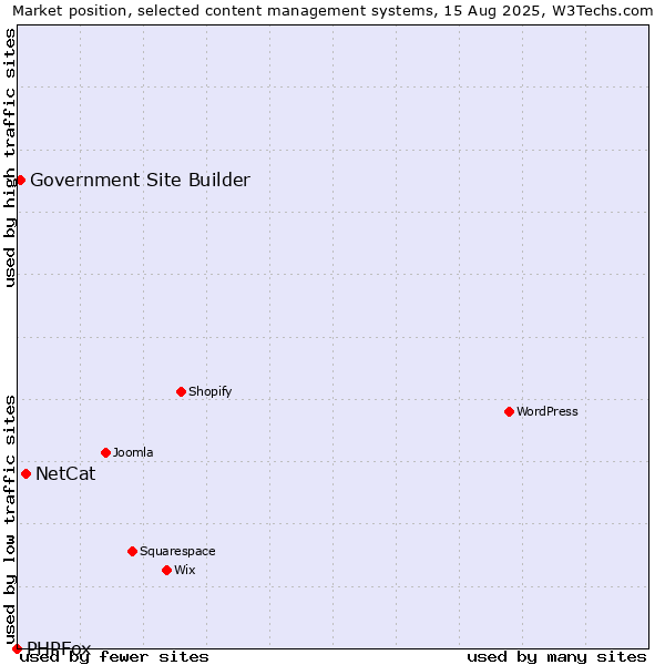 Market position of NetCat vs. Government Site Builder vs. PHPFox