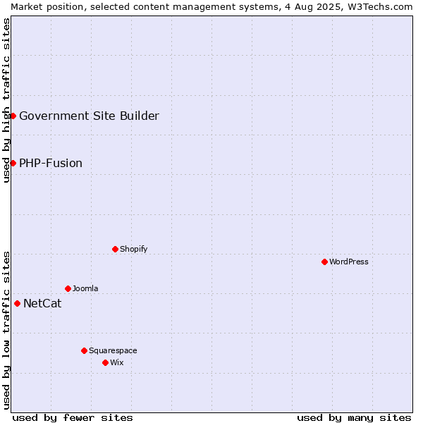 Market position of NetCat vs. PHP-Fusion vs. Government Site Builder