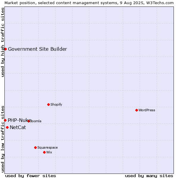 Market position of NetCat vs. Government Site Builder vs. PHP-Nuke