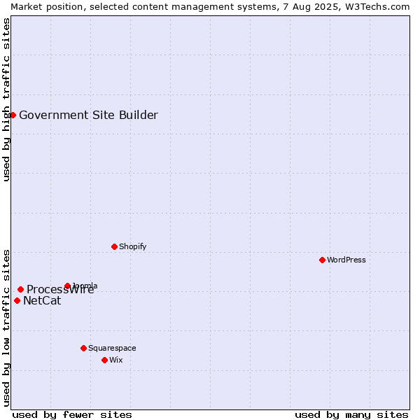 Market position of ProcessWire vs. NetCat vs. Government Site Builder