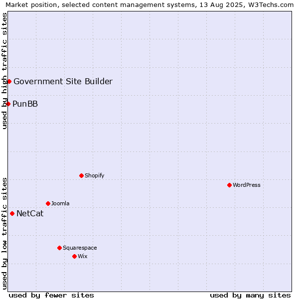 Market position of NetCat vs. Government Site Builder vs. PunBB