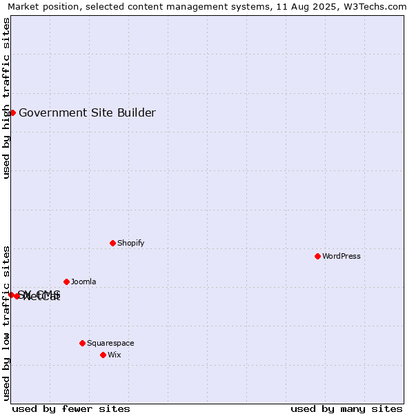 Market position of NetCat vs. Government Site Builder vs. SX CMS