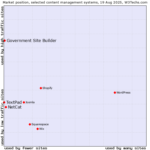Market position of NetCat vs. Government Site Builder vs. TextPad