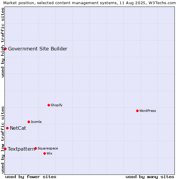 Market position of NetCat vs. Government Site Builder vs. Textpattern