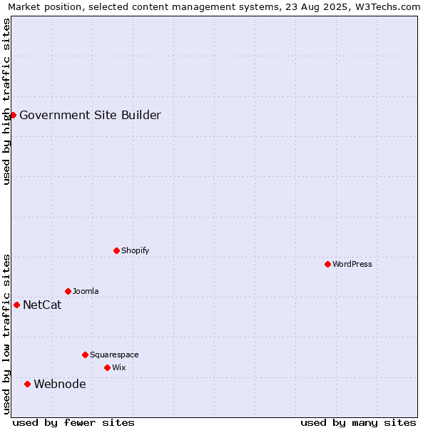 Market position of Webnode vs. NetCat vs. Government Site Builder
