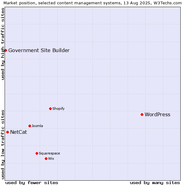Market position of WordPress vs. NetCat vs. Government Site Builder