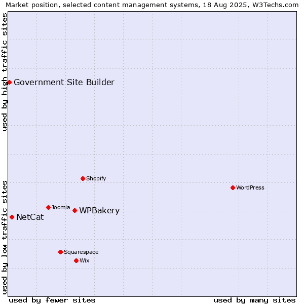 Market position of WPBakery vs. NetCat vs. Government Site Builder