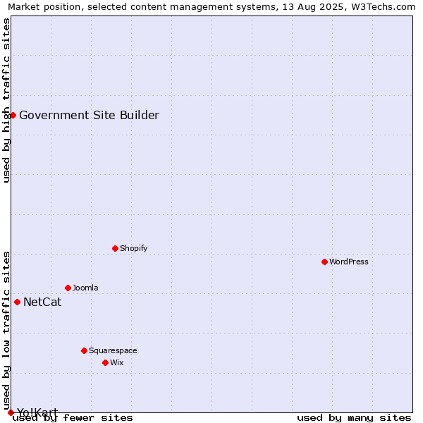 Market position of NetCat vs. Government Site Builder vs. Yo!Kart